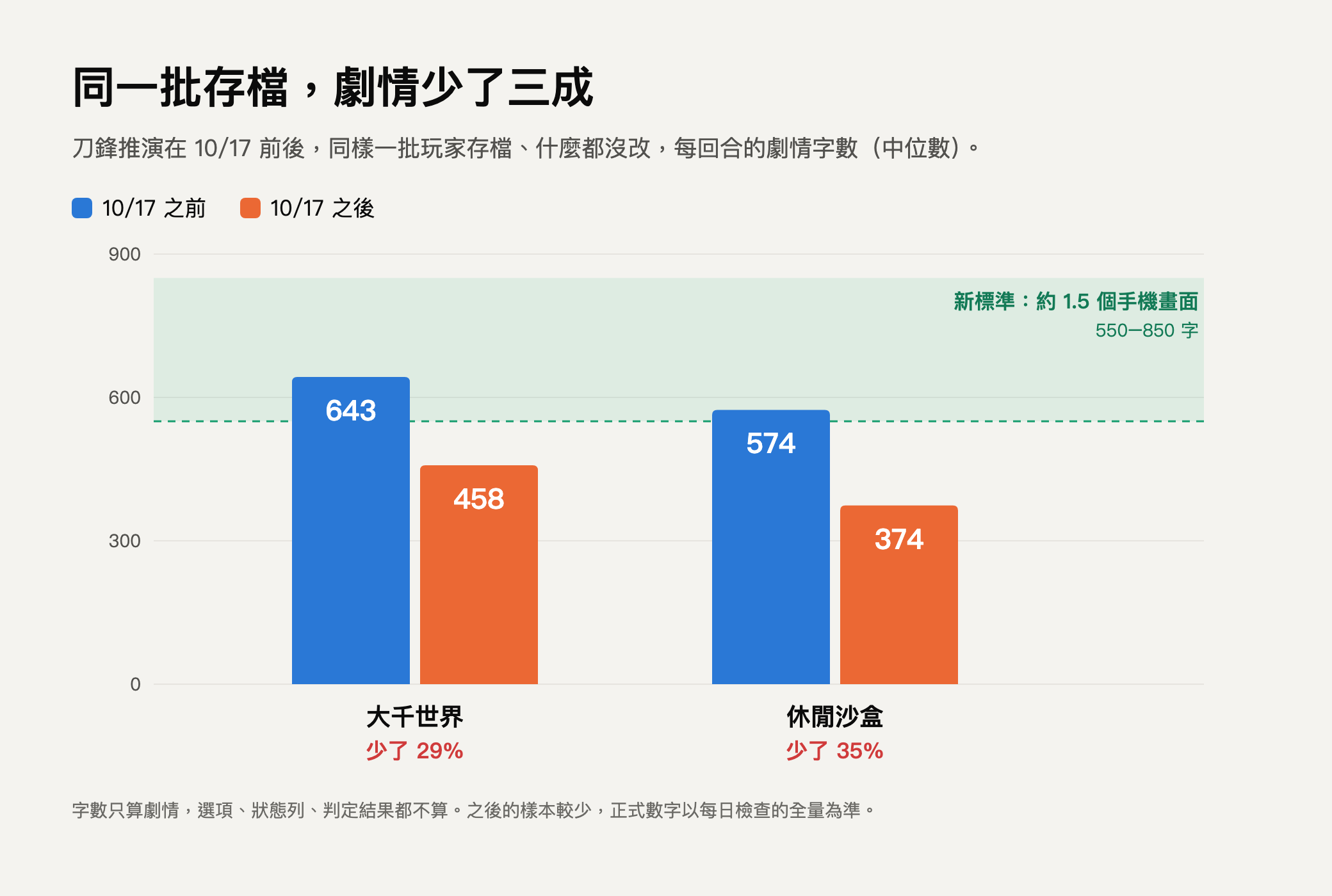 同一批存檔，10/17 前後每回合劇情字數
