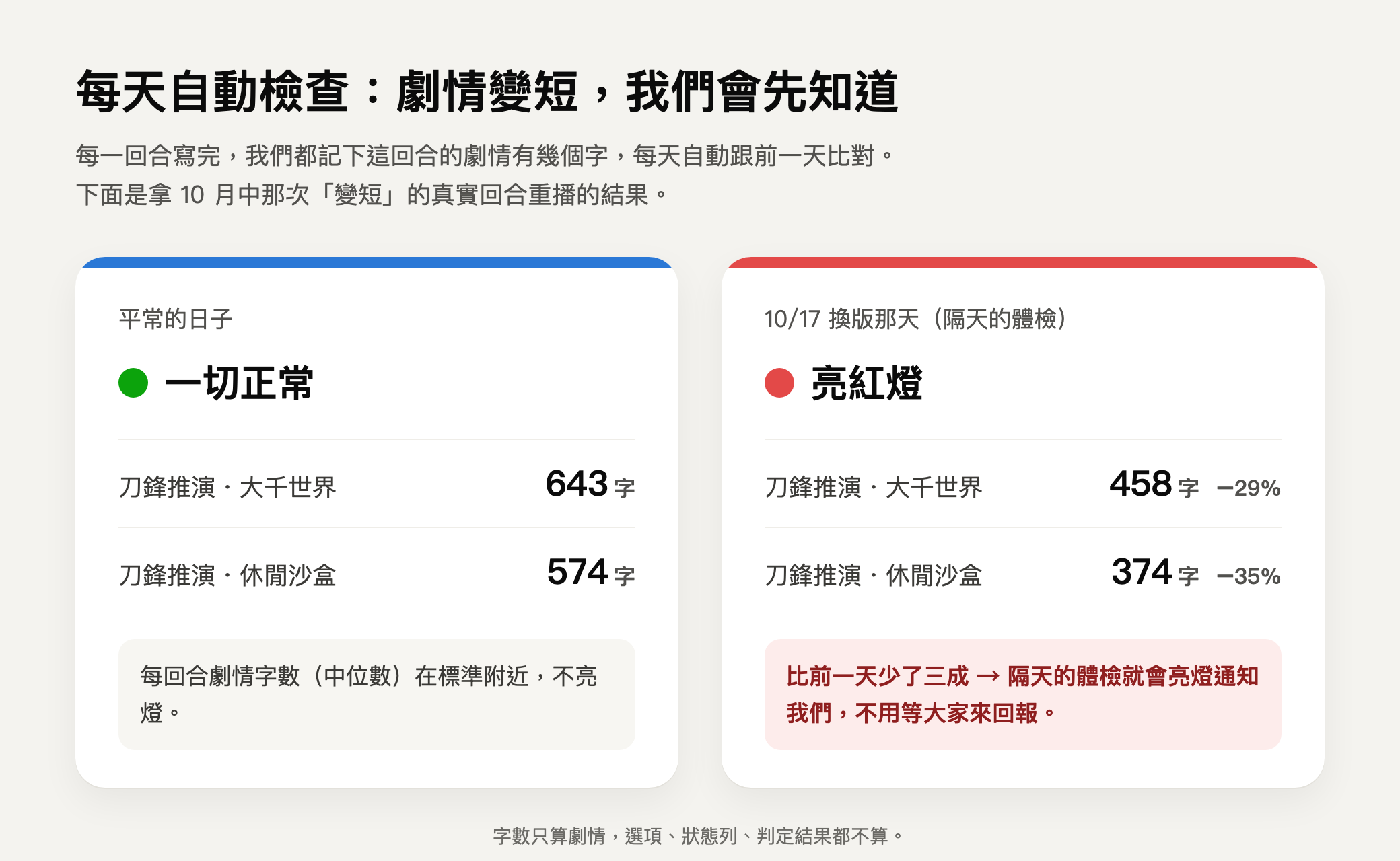 每天自動檢查：劇情變短，我們會先知道